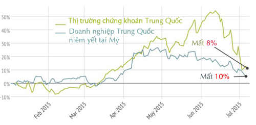 Diễn biến thị trường Trung Quốc và giá cổ phiếu các doanh nghiệp nước này niêm yết tại Mỹ từ đầu năm đến nay