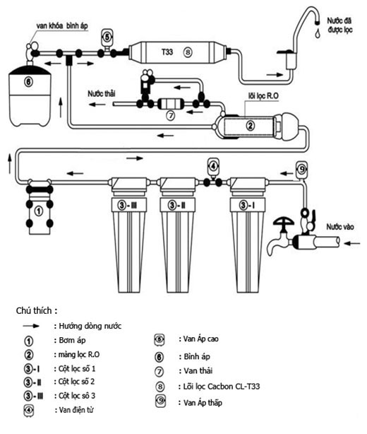 nguyên lý hoạt động máy lọc nước RO