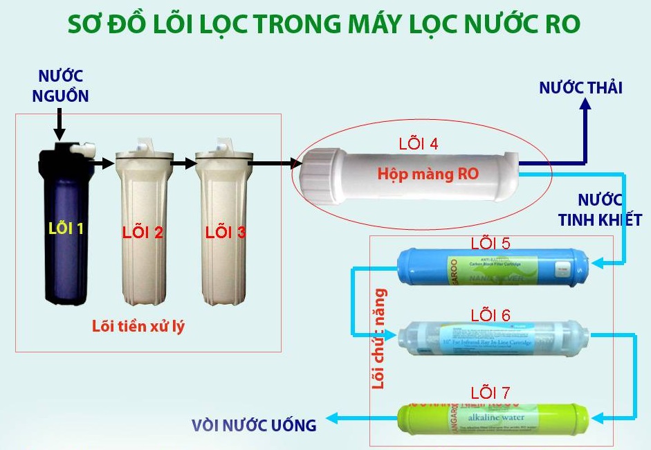 nguyên tắc vận động máy lọc nước RO